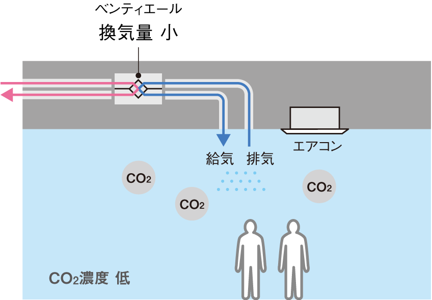 CO<sub>2</sub>濃度が低くなると換気量を小にして運転